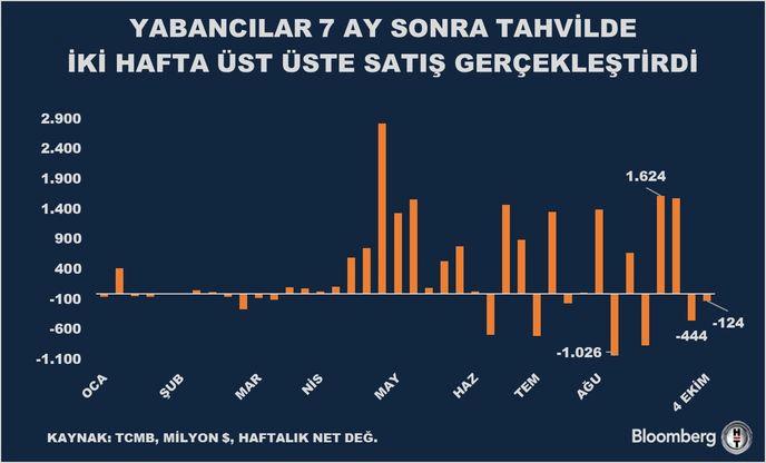 Yabancı Yatırımcılar Tahvil Pazarında Yedi Ayda Üst Üste Şok Satışlar Yapıyor! 2 Yabancı Yatırımcılar Tahvil Pazarında Yedi Ayda Üst Üste Şok Satışlar Yapıyor!