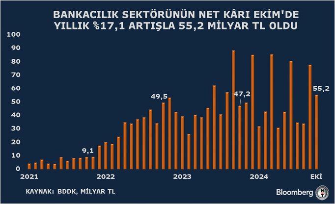 Bankacılık Sektöründe Rekor Yükseliş: Net Kâr Yüzde 17,1 Artış Gösterdi! 1 Türk Bankacılık Sektörünün Ekim 2024 Göstergeleri