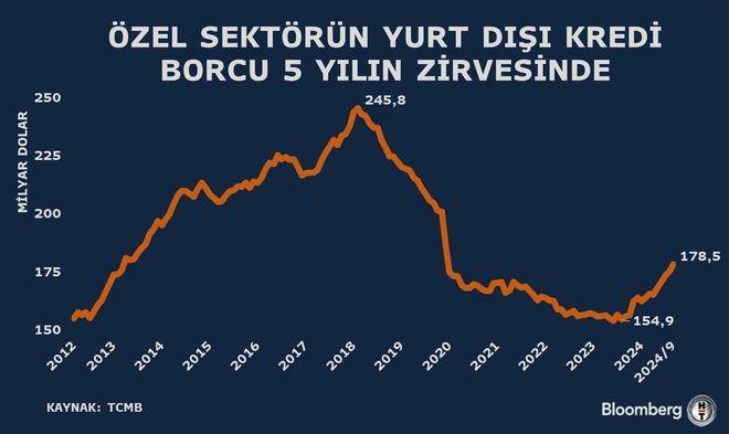 Büyük Kriz Kapıda! Özel Sektörün Yurt Dışı Kredi Borcu Son Beş Yılda Zirveye Ulaştı! 1 Özel Sektörün Yurt Dışı Borcu Eylül 2023'te 178,5 Milyar Dolar Oldu