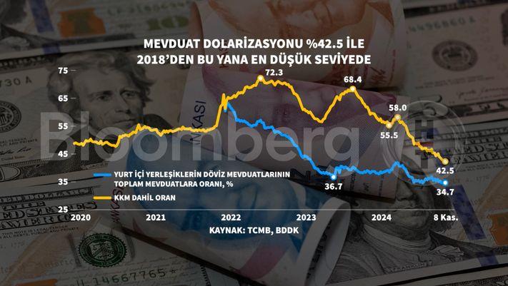 Döviz Çılgınlığı: Mevduat Dolarizasyonu 6 Yılın En Dip Noktasında! 1 Mevduat Dolarizasyonunda Düşüş İvmesi Devam Ediyor
