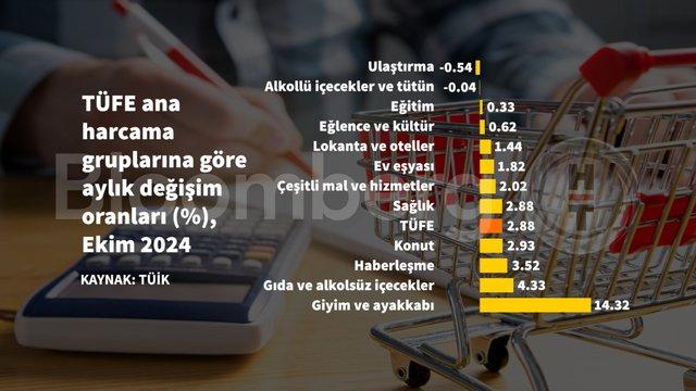 Ekim Ayında Enflasyonun Şok Edici Yüzü: Grafiklerle Derinlemesine Analiz! 1 Önemli Noktalar