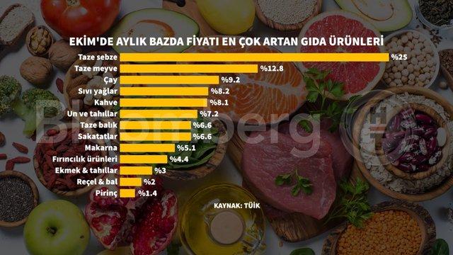 Ekim Ayında Enflasyonun Şok Edici Yüzü: Grafiklerle Derinlemesine Analiz! 5 Ekim Ayında Enflasyonun Şok Edici Yüzü: Grafiklerle Derinlemesine Analiz!