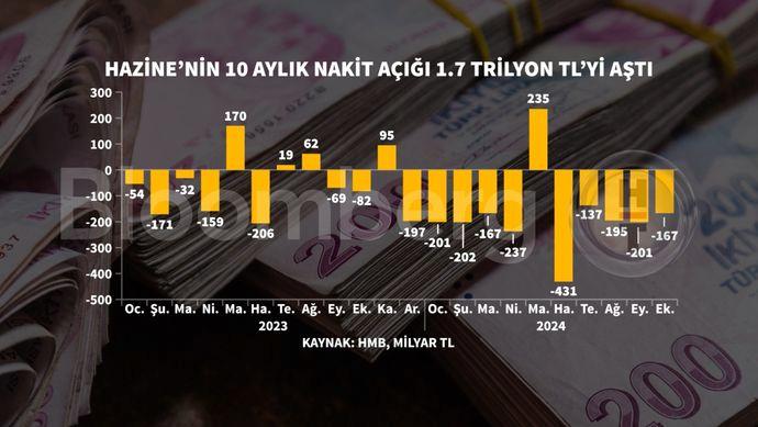 Ekim Ayında Hazine Nakit Dengesinde Şok Açık: 167,3 Milyar TL! 1 Hazine ve Maliye Bakanlığı Ekim Ayı Nakit Gerçekleşme Verilerini Açıkladı
