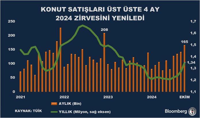 Ekim Ayında Konut Satışlarında Sıcak Fırtına: Hızla Yükselen Pazar! 1 Yabancılara Yapılan Konut Satışları