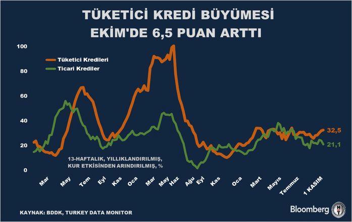 Ekim Ayında Tüketici Kredisi Büyümesinde Şok Artış: 6,5 Puan Yükseliş! 1 BDDK Haftalık Bülteni: Kredi Hacminde Artış