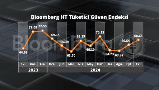 Ekim'de Tüketici Güven Endeksi Zirveye Çıkıyor: Bloomberg HT'den Çarpıcı Veriler! 1 Tüketici Güven Endeksi Ekim 2023 Sonuçları
