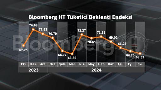 Ekim'de Tüketici Güven Endeksi Zirveye Çıkıyor: Bloomberg HT'den Çarpıcı Veriler! 2 Ekim'de Tüketici Güven Endeksi Zirveye Çıkıyor: Bloomberg HT'den Çarpıcı Veriler!
