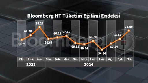 Ekim'de Tüketici Güven Endeksi Zirveye Çıkıyor: Bloomberg HT'den Çarpıcı Veriler! 3 Ekim'de Tüketici Güven Endeksi Zirveye Çıkıyor: Bloomberg HT'den Çarpıcı Veriler!