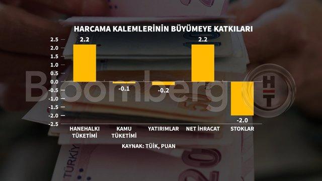 Grafiklerle 3. Çeyrek Büyümesi: Ekonominin Nabzını Tutan Veriler! 2 Grafiklerle 3. Çeyrek Büyümesi: Ekonominin Nabzını Tutan Veriler!