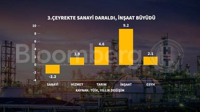 Grafiklerle 3. Çeyrek Büyümesi: Ekonominin Nabzını Tutan Veriler! 3 Grafiklerle 3. Çeyrek Büyümesi: Ekonominin Nabzını Tutan Veriler!