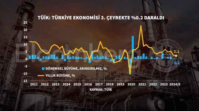 Grafiklerle 3. Çeyrek Büyümesi: Ekonominin Nabzını Tutan Veriler! 4 Grafiklerle 3. Çeyrek Büyümesi: Ekonominin Nabzını Tutan Veriler!