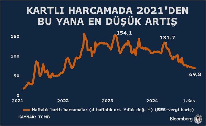 Kartlı Harcamalarda Üç Yıldır Görülen En Düşük Büyüme: Ekonomik Alarm Zilleri Çalıyor! 1 Kredi Kartı Harcamalarında Dikkat Çeken Değişimler