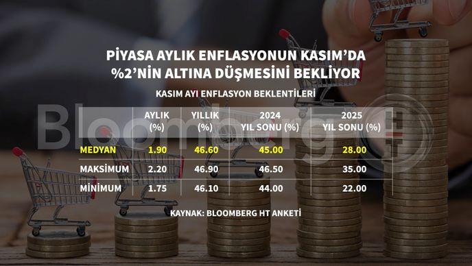 Kasım Ayı Enflasyon Tahmini: Piyasa Yüzde 1,9 ile Şok Bir Artışa Hazırlanıyor! 1 Bloomberg HT Enflasyon Anketi Sonuçları