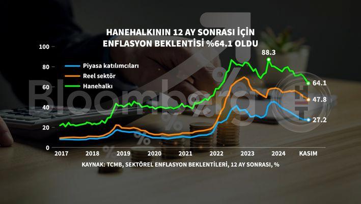 Kasımda Hanehalkı Enflasyon Beklentileri Düşüşe Geçti: Ekonomide Yeni Dönem Başlıyor! 1 Türkiye Cumhuriyet Merkez Bankası (TCMB) Enflasyon Beklentileri