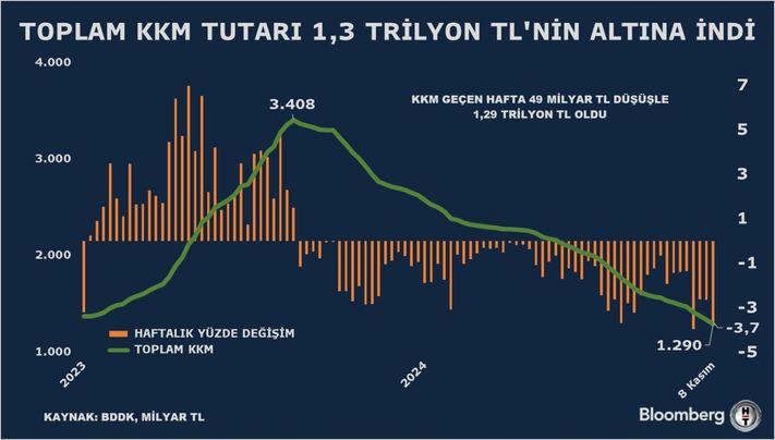 KKM'de Düşüş Rüzgarı! Ekonomik Dönüşümde Yeni Bir Dönem Başlıyor! 1 Kur Korumalı Mevduatlarda Düşüş Eğilimi Hız Kazandı