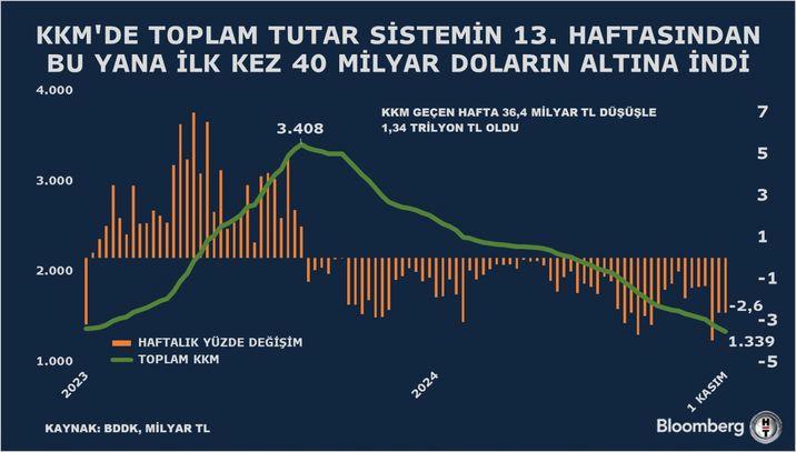 KKM'deki Şok Düşüş: Toplam Tutar 40 Milyar Doların Altına İndi! 1 Kur Korumalı Mevduatta Düşüş Trendine Dikkat