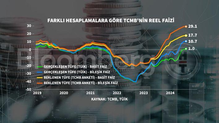 Reel Faizlerde Tarihi Zirve: Ekonominin Nabzı Burada Atıyor! 1 Ekim Ayı Enflasyon Verileri ve Reel Faiz Durumu