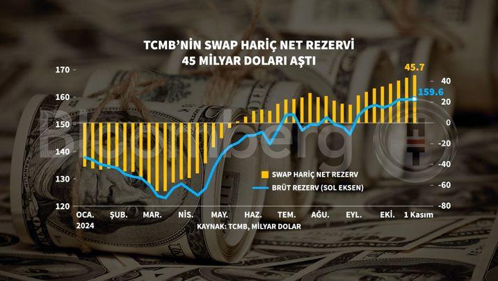 Rekor Kırıldı: Swap Hariç Net Rezervler 45 Milyar Doları Geçti! 1 Türkiye Cumhuriyet Merkez Bankası'nın Rezerv Verileri