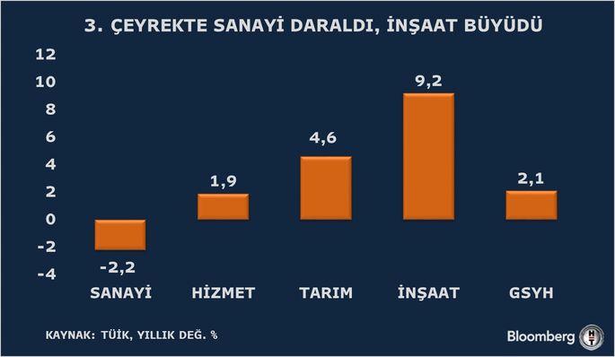 Sıkı Para Politikası: Büyümenin Gizli Düşmanı! 1 İnşaat ve Diğer Sektörlerdeki Performans