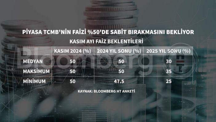Şok Anket Sonuçları: 25 Kurumdan 9'u Aralık'ta Faiz İndirimine Hazır! 1 Bloomberg HT Faiz Anketi Sonuçları