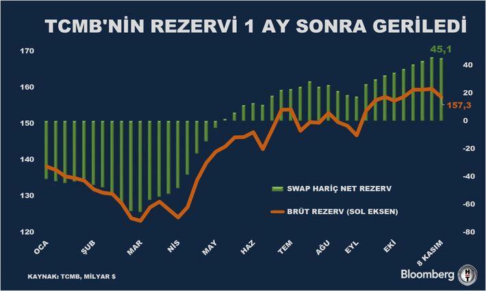 TCMB Rezervleri Zirve Yüksekliğinden Düşüşe Geçti! Ekonomik Sarsıntı mı Geliyor? 1 Türkiye Cumhuriyet Merkez Bankası Rezervlerindeki Değişim