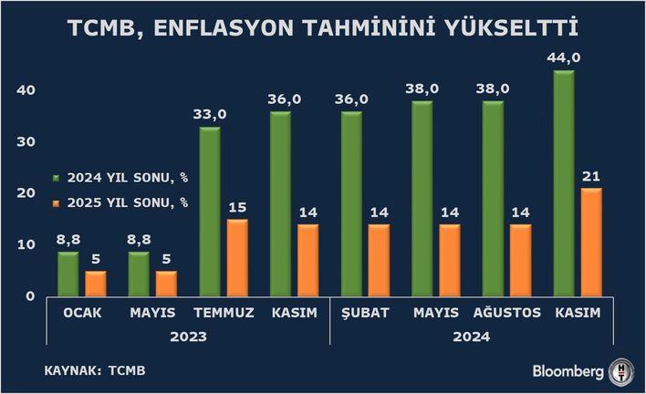 TCMB'nin Şok Tahmini: Enflasyon Rüzgarı Yükseliyor! 1 Başkan Karahan'ın Açıklamaları