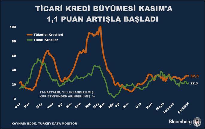Ticari Kredilerde Şok Artış! Kasıma 1,1 Puanda Büyüme Rüzgarı! 1 Bankacılık Sektöründeki Gelişmeler