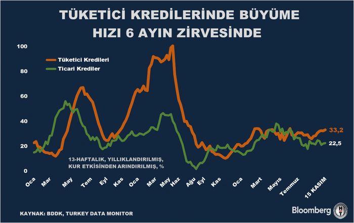 Tüketici Kredilerinde Büyüme Hızı Altı Ayın Zirvesine Ulaştı: Ekonomideki Yeni Dönüşüm! 1 Bankacılık Sektöründe Son Durum