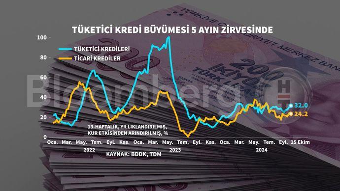 Tüketici Kredisi Patladı! Beş Ayın Zirvesine Ulaşarak Ekonomiyi Salladı! 1 BDDK Haftalık Bülteni: Kredi Hacminde Önemli Artış