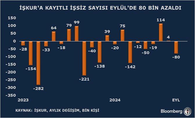 Türkiye'de İşsizlikte Tarihi Düşüş: Kayıtlı İşsiz Sayısı Rekor Seviyede Azaldı! 1 Eylül 2024 İşsizlik İstatistikleri
