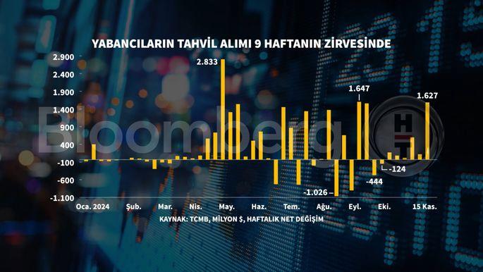 Yabancı Yatırımcılar Tahvil Alımında Rekor Kırdı: Eylül'den Beri En Yüksek Seviyeye Ulaşıldı! 1 Yurt Dışında Yerleşik Yatırımcıların Hisse Alımları