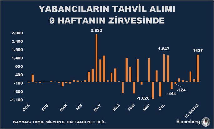 Yabancı Yatırımcılar Tahvil Alımında Rekor Kırdı: Eylül'den Beri En Yüksek Seviyeye Ulaşıldı! 2 Yabancı Yatırımcılar Tahvil Alımında Rekor Kırdı: Eylül'den Beri En Yüksek Seviyeye Ulaşıldı!