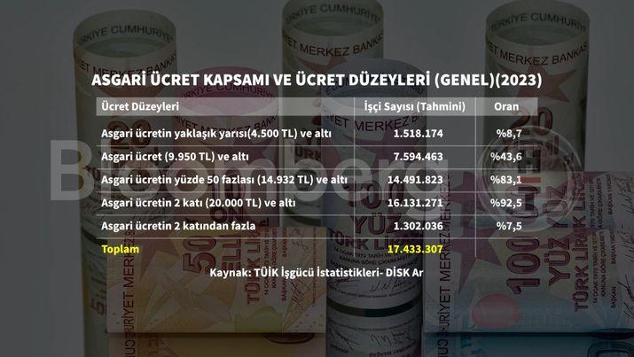 Asgari Ücrette Büyük Kriz: Rakamlar Karmakarışık! 3 Asgari Ücrette Büyük Kriz: Rakamlar Karmakarışık!