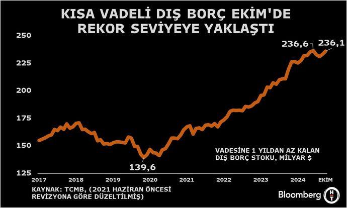 Dış Borç Stokunda Şok Edici Yükseliş! Kısa Vadeli Borçlar Tavan Yapıyor! 1 Kamu ve Özel Sektör Borçları