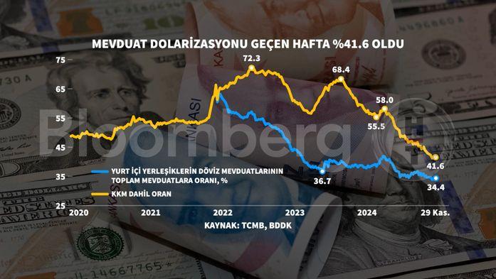 Döviz Mevduatlarında Şok Düşüş: Ekonomik Dönüşümün Eşiğinde! 1 Bankalardaki Yabancı Para Mevduat Verileri