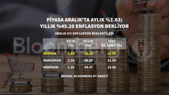 Enflasyon Canavarı: Piyasa, Yılı Şok Edici %45 ile Kapatmayı Bekliyor! 1 Bloomberg HT'nin Aralık Ayı Enflasyon Anketi Sonuçları