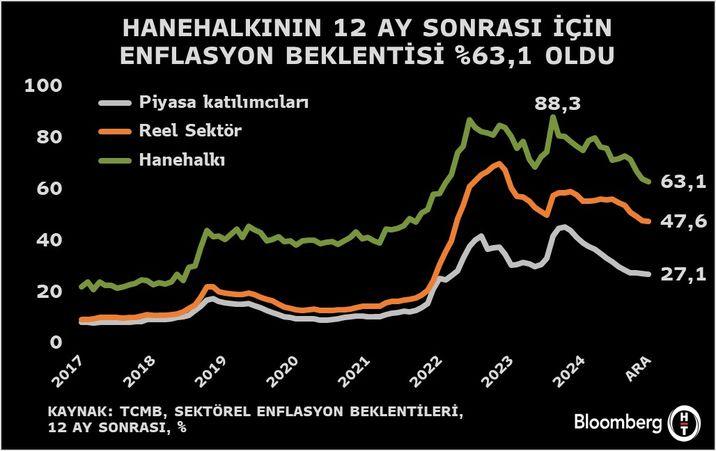 Hane Halkı Enflasyon Beklentileri Dibe Vurdu: Ekonomik Rüzgarlar Değişiyor! 1 Hanehalkının Enflasyon Beklentilerindeki Gelişmeler