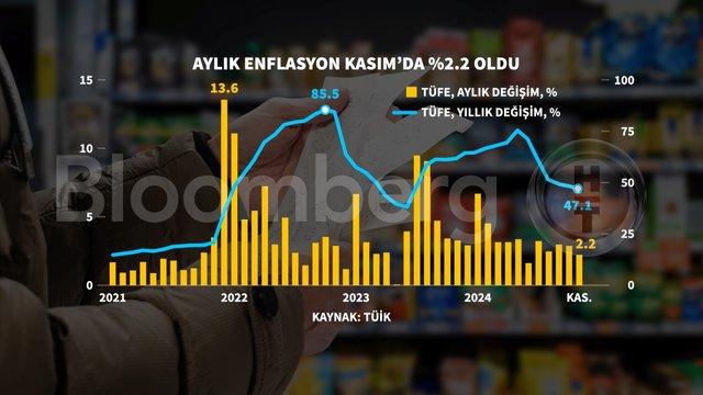 Kasım Enflasyonu: Grafiklerle Şok Edici Verilerle Gerçeklerin Peşinde! 1 Özgün İçerik Geliştirme