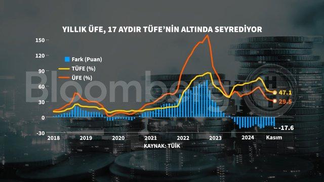 Kasım Enflasyonu: Grafiklerle Şok Edici Verilerle Gerçeklerin Peşinde! 3 Kasım Enflasyonu: Grafiklerle Şok Edici Verilerle Gerçeklerin Peşinde!