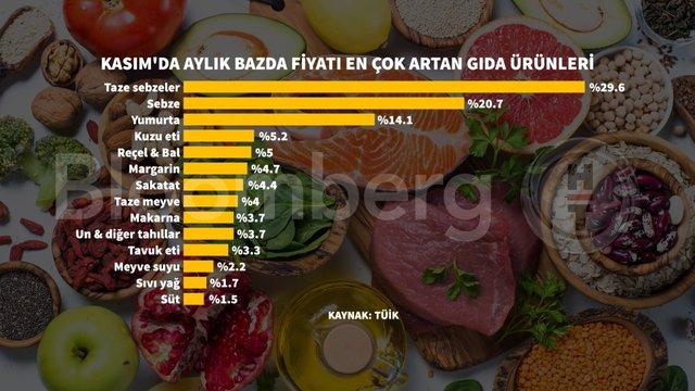 Kasım Enflasyonu: Grafiklerle Şok Edici Verilerle Gerçeklerin Peşinde! 4 Kasım Enflasyonu: Grafiklerle Şok Edici Verilerle Gerçeklerin Peşinde!