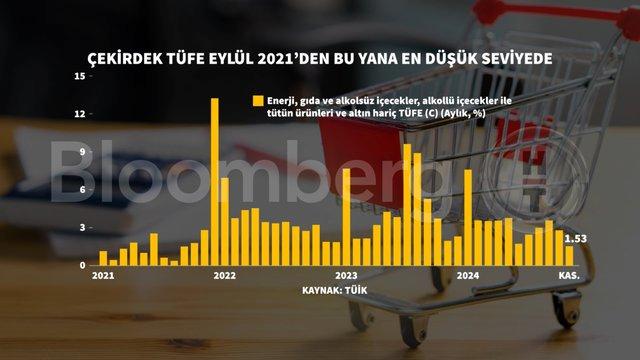 Kasım Enflasyonu: Grafiklerle Şok Edici Verilerle Gerçeklerin Peşinde! 5 Kasım Enflasyonu: Grafiklerle Şok Edici Verilerle Gerçeklerin Peşinde!
