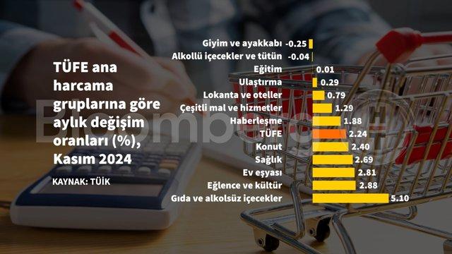 Kasım Enflasyonu: Grafiklerle Şok Edici Verilerle Gerçeklerin Peşinde! 6 Kasım Enflasyonu: Grafiklerle Şok Edici Verilerle Gerçeklerin Peşinde!