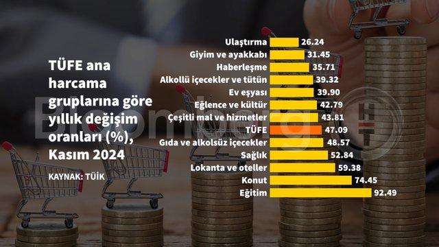 Kasım Enflasyonu: Grafiklerle Şok Edici Verilerle Gerçeklerin Peşinde! 7 Kasım Enflasyonu: Grafiklerle Şok Edici Verilerle Gerçeklerin Peşinde!