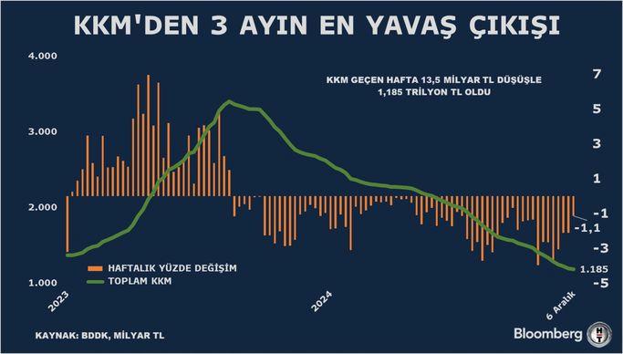KKM'de Üç Ayın En Düşük Hızı: Ekonomik Sarsıntıların Gölgesinde! 1 Kur Korumalı TL Mevduat ve Katılma Hesaplarındaki Düşüş Sürekli Devam Ediyor