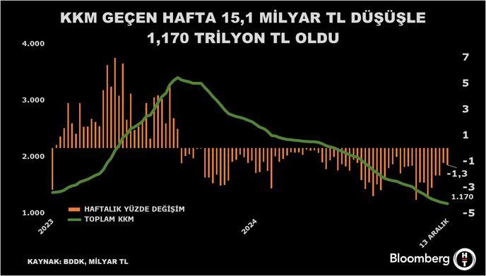 KKM'den Beklenen Hızlanma: Ekonomik Dönüşümde Yeni Bir Dönem Başlıyor! 1 Kur Korumalı TL Mevduat ve Katılma Hesaplarındaki Düşüş Devam Ediyor