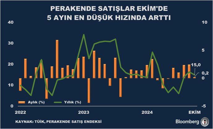 Perakende Satışlarda Şok! Beş Ayın En Düşük Aylık Artışıyla Ekonomik Alarm Zilleri Çalmaya Başladı! 1 TÜİK Ekim Ayı Ticaret Verileri