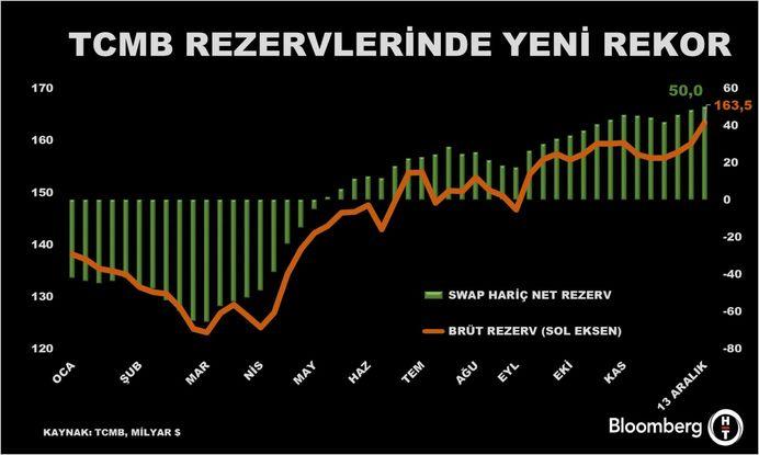 TCMB Rezervlerinde Tarihi Zirve: Ekonomide Yeni Bir Dönem Başlıyor! 1 Türkiye Cumhuriyet Merkez Bankası Rezervlerinde Artış