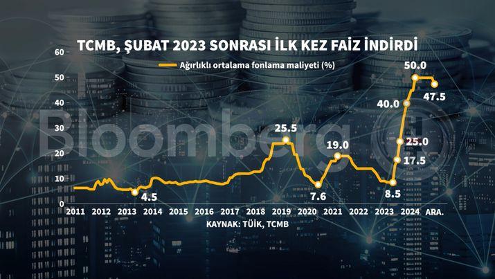 TCMB'den Şok Gelişme: 2,5 Puanlık İndirimle Gözleri Kamaştıran Genişleme Dönemi Başladı! 1 Türkiye Cumhuriyet Merkez Bankası'ndan Faiz İndirimi