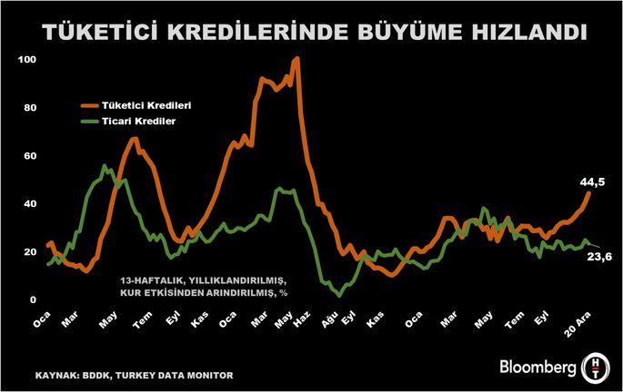 Tüketici Kredilerinde Patlama! Büyüme Hızı Zirveye Ulaşıyor! 1 Bankacılık Sektöründeki Gelişmeler