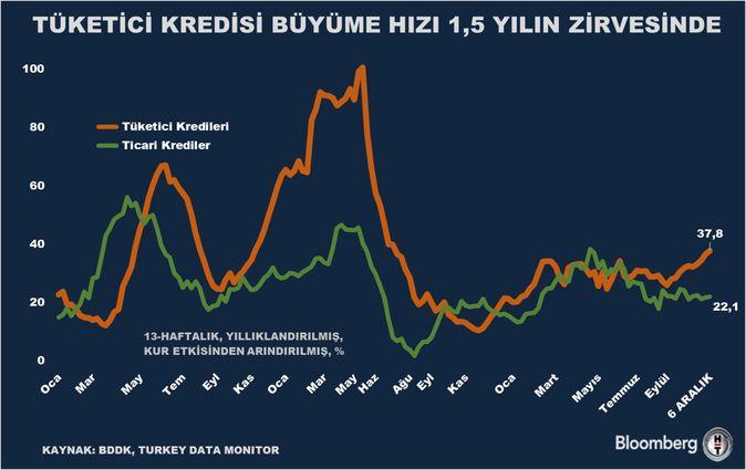Tüketici Kredisi Büyüme Hızı, 1,5 Yılın Zirvesine Ulaşarak Ekonomiyi Salladı! 1 Bankacılık Sektöründe Kredi Büyümesi Hız Kazandı